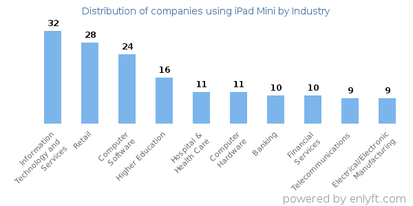 Companies using iPad Mini - Distribution by industry
