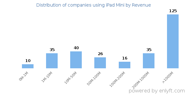 iPad Mini clients - distribution by company revenue