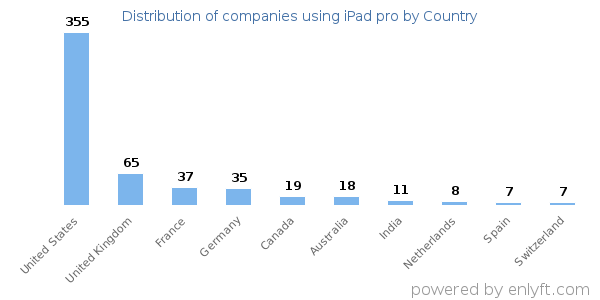 iPad pro customers by country
