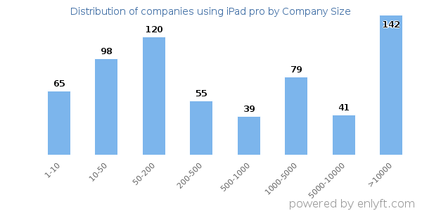 Companies using iPad pro, by size (number of employees)