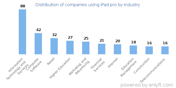 Companies using iPad pro - Distribution by industry