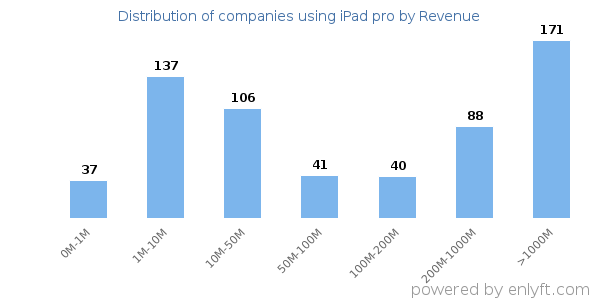 iPad pro clients - distribution by company revenue