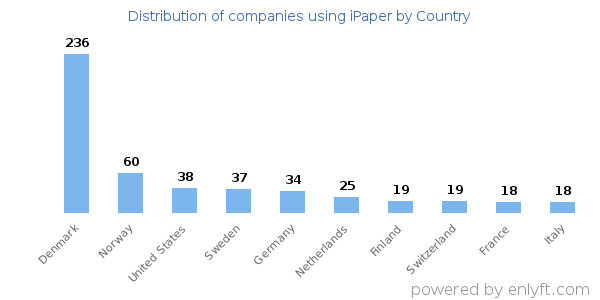 iPaper customers by country