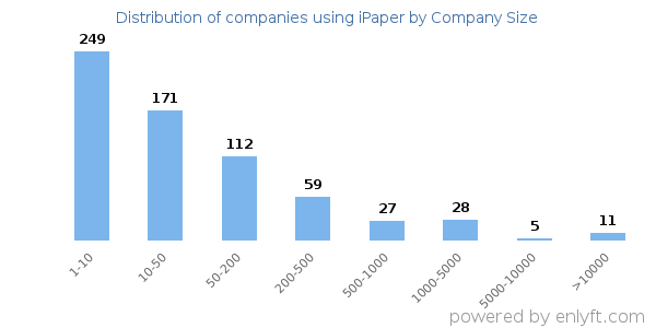 Companies using iPaper, by size (number of employees)