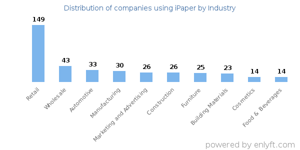 Companies using iPaper - Distribution by industry