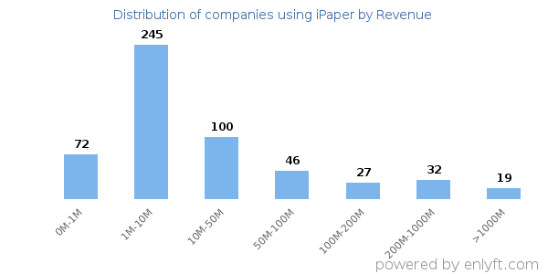 iPaper clients - distribution by company revenue