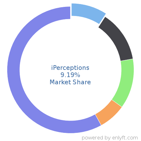 iPerceptions market share in Customer Experience Management is about 9.93%