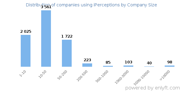 Companies using iPerceptions, by size (number of employees)
