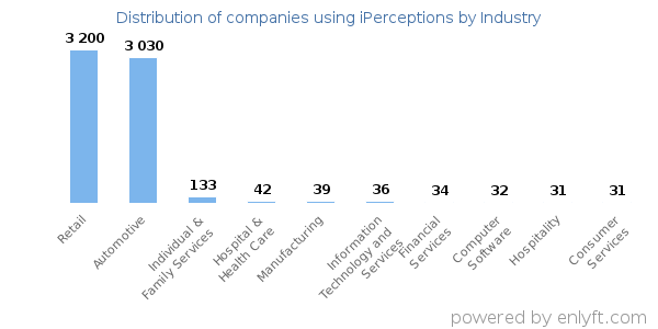 Companies using iPerceptions - Distribution by industry