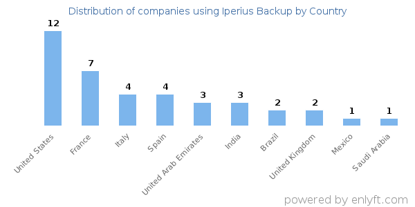 Iperius Backup customers by country