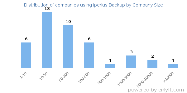 Companies using Iperius Backup, by size (number of employees)