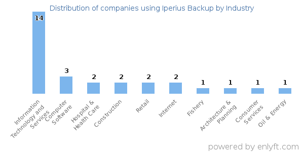 Companies using Iperius Backup - Distribution by industry