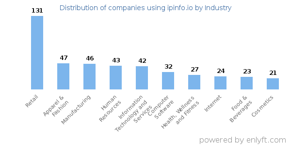 Companies using ipinfo.io - Distribution by industry