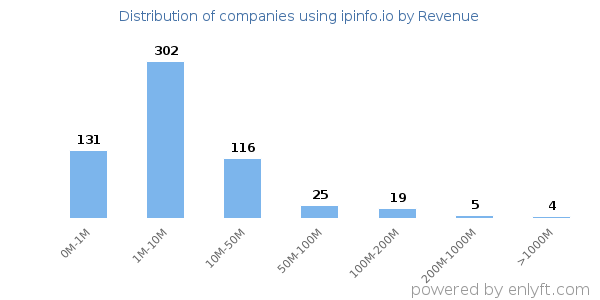 ipinfo.io clients - distribution by company revenue