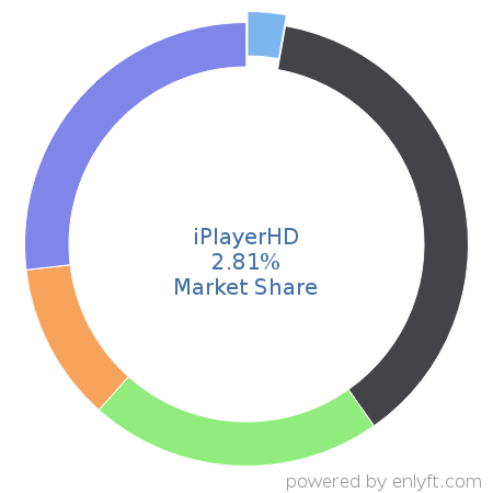iPlayerHD market share in Online Video Platform (OVP) is about 3.88%