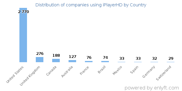 iPlayerHD customers by country