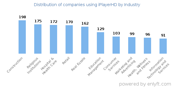 Companies using iPlayerHD - Distribution by industry