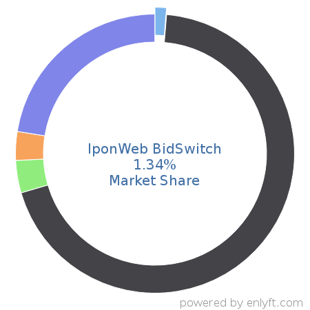 IponWeb BidSwitch market share in Advertising Campaign Management is about 3.55%