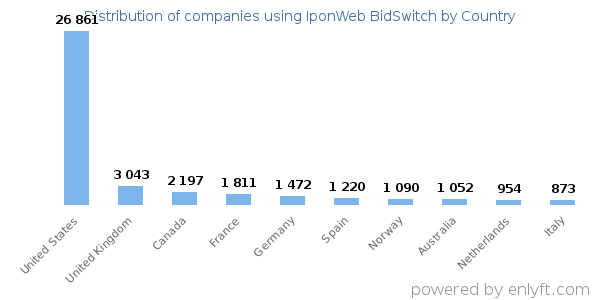 IponWeb BidSwitch customers by country