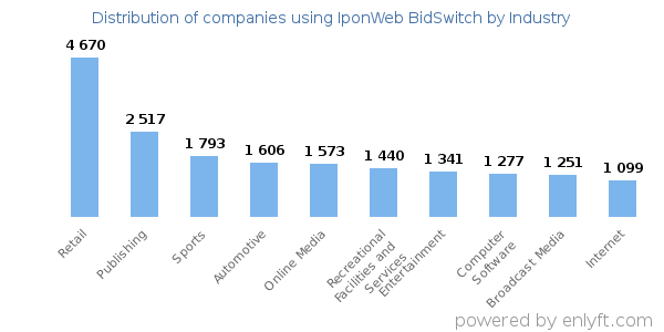 Companies using IponWeb BidSwitch - Distribution by industry