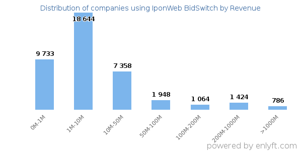 IponWeb BidSwitch clients - distribution by company revenue