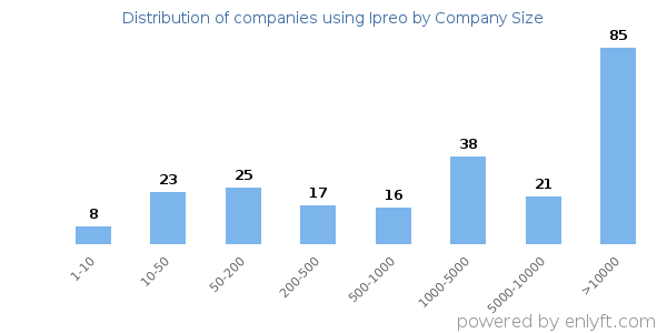 Companies using Ipreo, by size (number of employees)