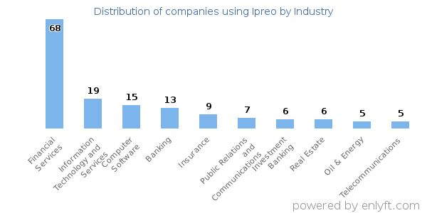 Companies using Ipreo - Distribution by industry