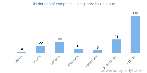 Ipreo clients - distribution by company revenue