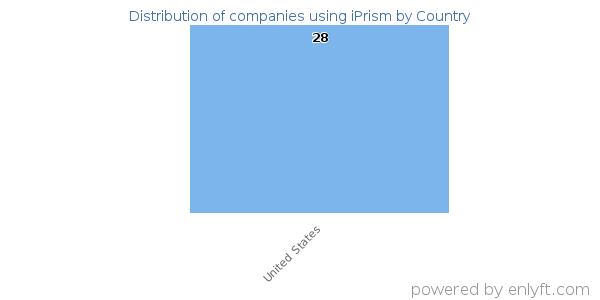 iPrism customers by country