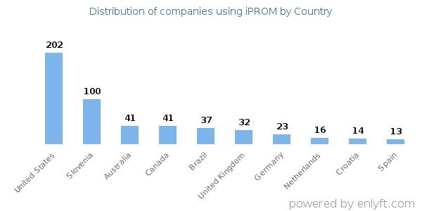 iPROM customers by country