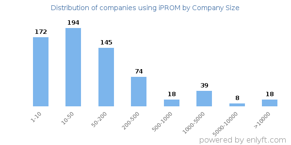 Companies using iPROM, by size (number of employees)