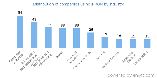 Companies using iPROM - Distribution by industry