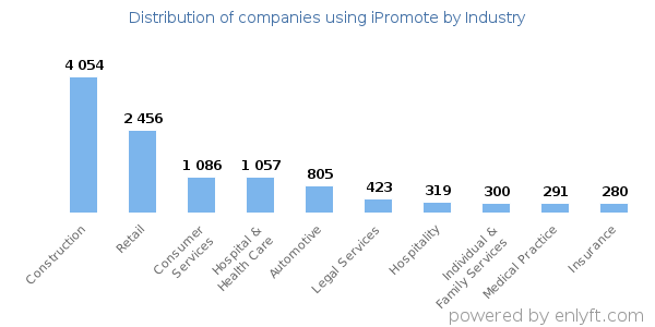 Companies using iPromote - Distribution by industry