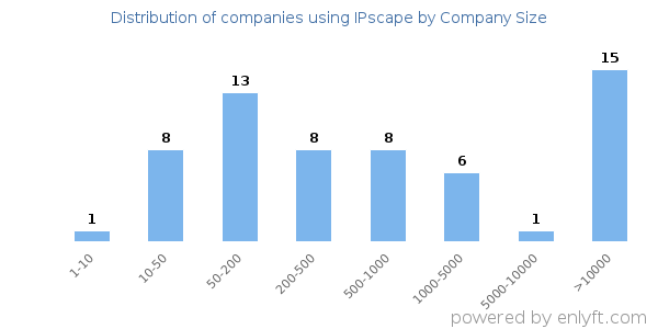 Companies using IPscape, by size (number of employees)