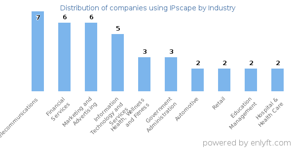 Companies using IPscape - Distribution by industry