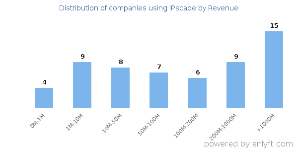IPscape clients - distribution by company revenue