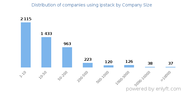Companies using ipstack, by size (number of employees)