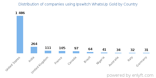 Ipswitch WhatsUp Gold customers by country