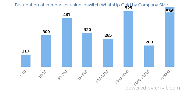 Companies using Ipswitch WhatsUp Gold, by size (number of employees)