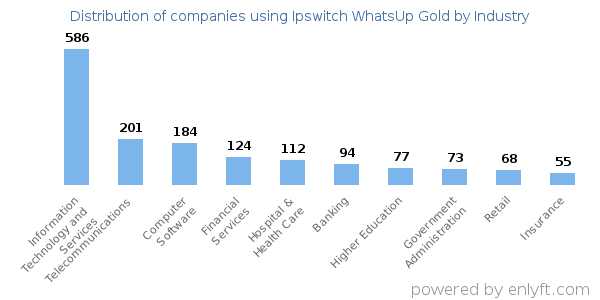 Companies using Ipswitch WhatsUp Gold - Distribution by industry