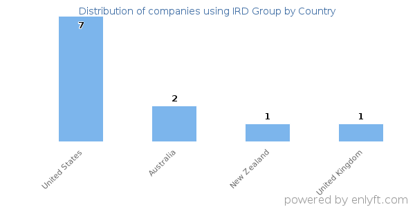 IRD Group customers by country