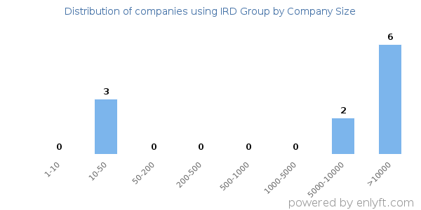 Companies using IRD Group, by size (number of employees)