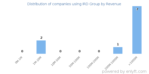 IRD Group clients - distribution by company revenue