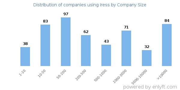 Companies using Iress, by size (number of employees)