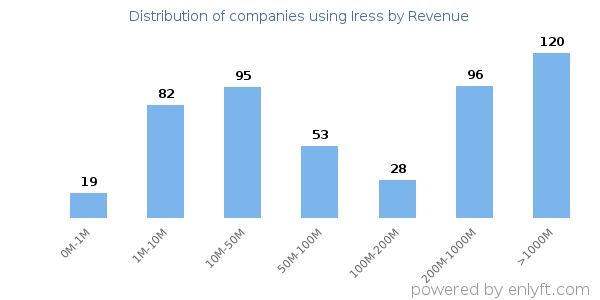 Iress clients - distribution by company revenue