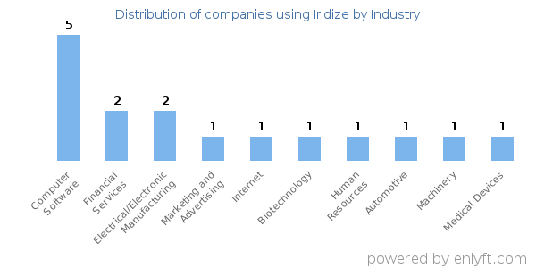 Companies using Iridize - Distribution by industry