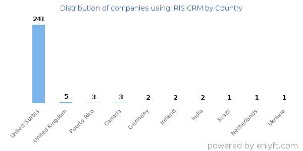 IRIS CRM customers by country