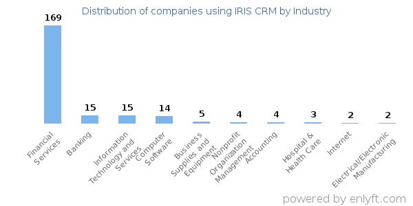 Companies using IRIS CRM - Distribution by industry