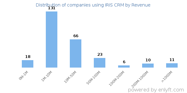 IRIS CRM clients - distribution by company revenue