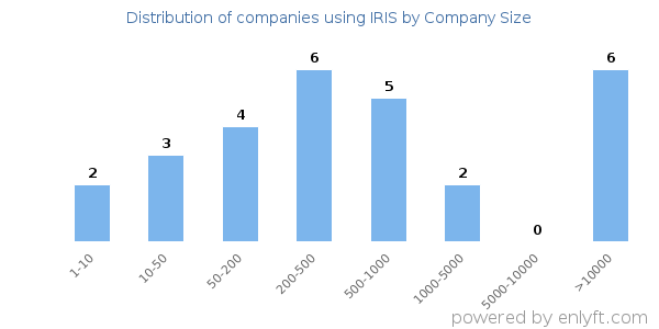 Companies using IRIS, by size (number of employees)
